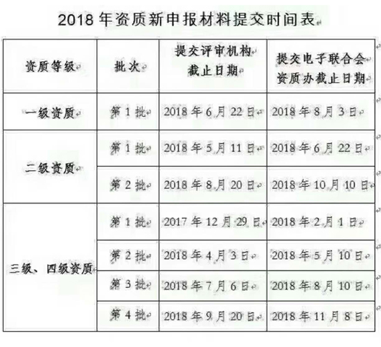 邦企信息分享2018年信息系統集成資質申報時間表