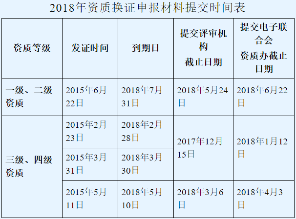 邦企信息邀您關注2018年系統集成資質換證申報材料提交時間