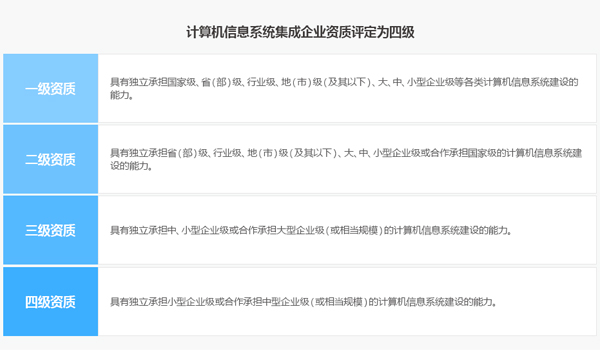 邦企信息帶您一圖了解信息系統集成及服務資質4個等級