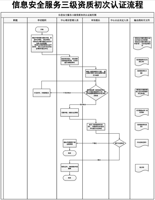 信息安全服務三級資質初次認證流程圖