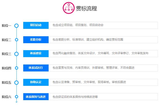 完成這6個階段，拿到兩化融合貫標補貼還會是問題嗎！