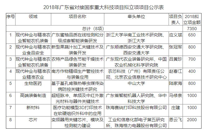政府項目申報：2018廣東省國家重大科項目企業公示