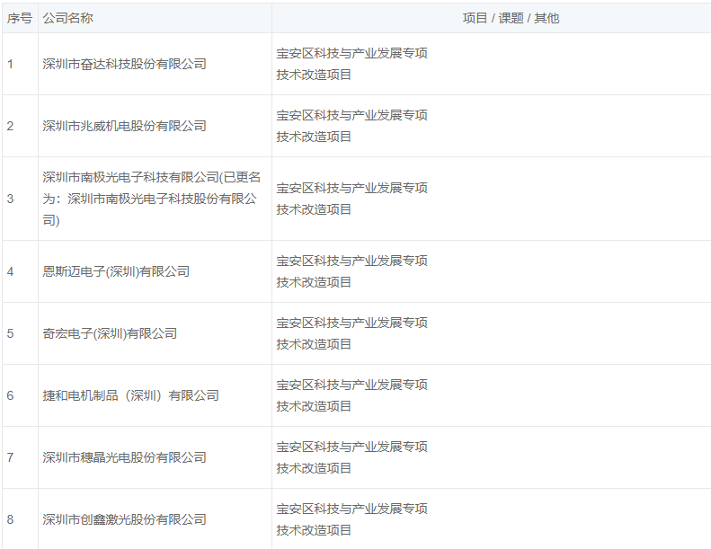 寶安區2018年第三批技術改造企業名單公示