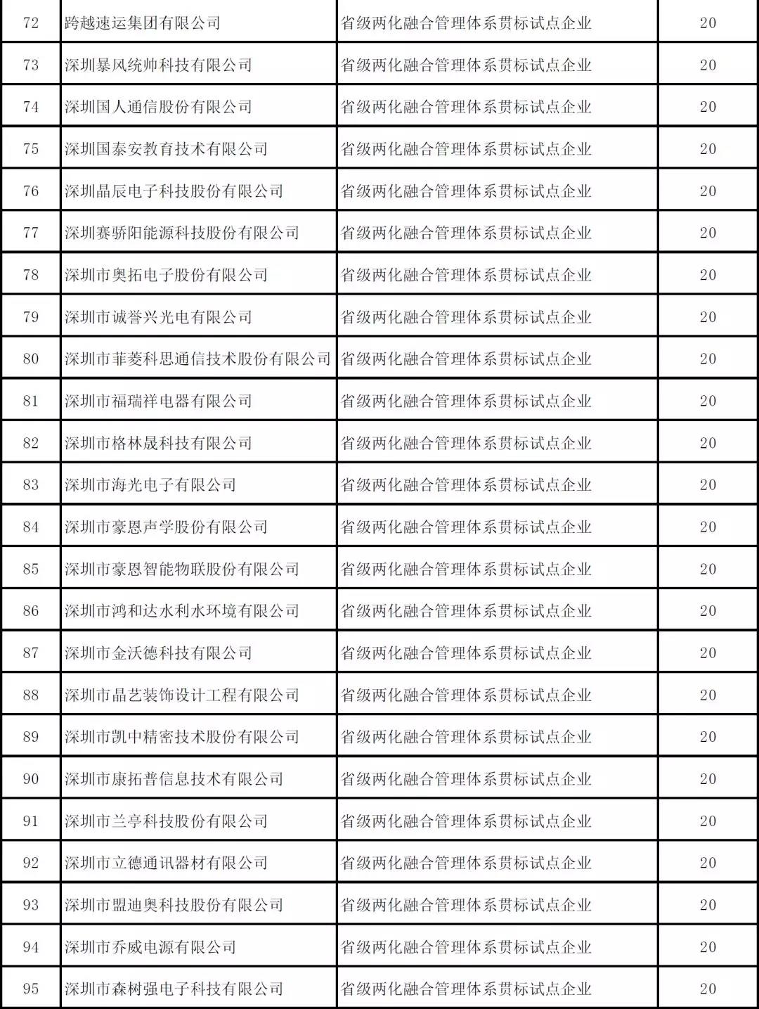 深圳市2019年度省級以上兩化融合項目資助公示啦！