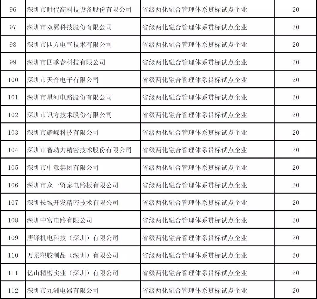 深圳市2019年度省級以上兩化融合項目資助公示啦！