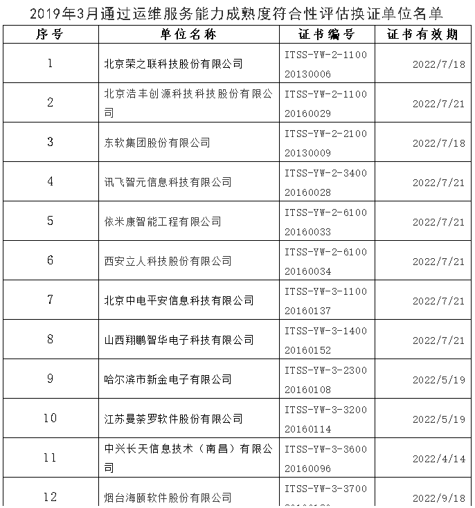  3月ITSS認證企業名單公示啦