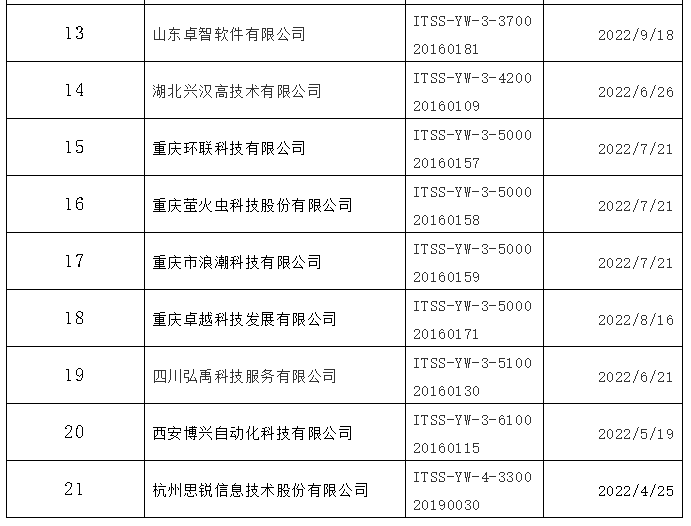  3月ITSS認證企業名單公示啦