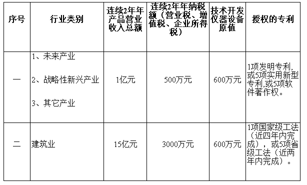 2019年深圳市企業技術中心認定申報開始啦