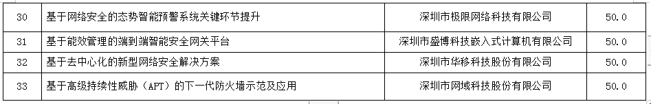 2018年度新一代信息技術（信息安全）產業專項資金資助計劃（第一批）公示