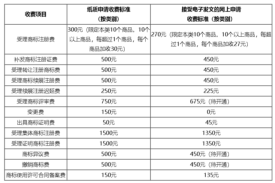 深圳市關于調整商標注冊收費標準的公告