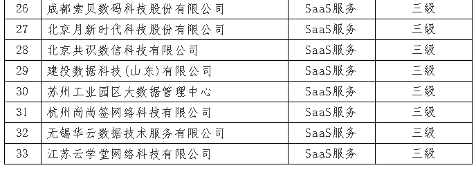 7月份通過ITSS審核的企業I公示啦！